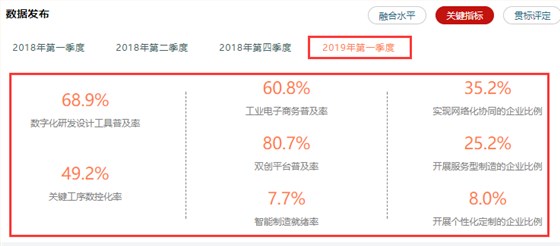 兩化融合相關率值數(shù)據(jù)情況一覽，高達80.7%，卓航分享