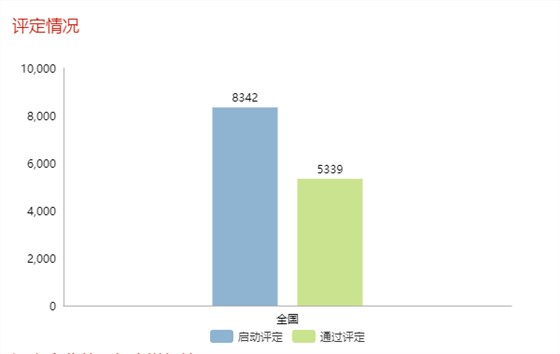 現通過兩化融合評定的企業全國已達5339家！更多數據請看正文