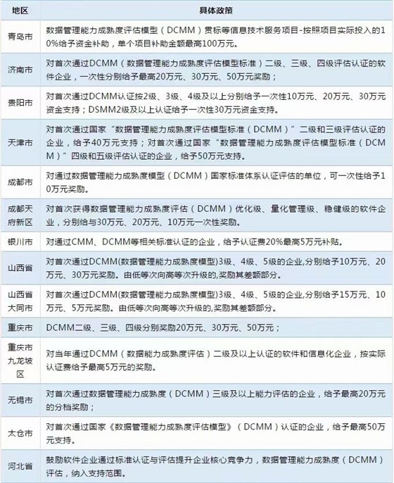 多地已出臺DCMM補貼！而你還不知道！
