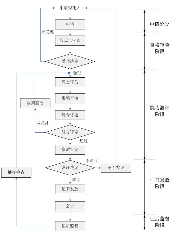 測(cè)評(píng)中心的信息安全服務(wù)資質(zhì)認(rèn)證流程一圖掌握！卓航分享