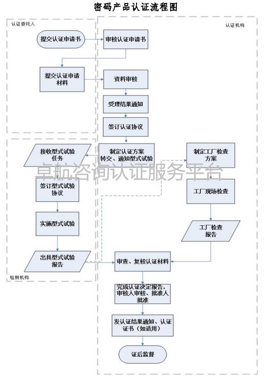 一圖掌握商用密碼產品認證流程！卓航分享
